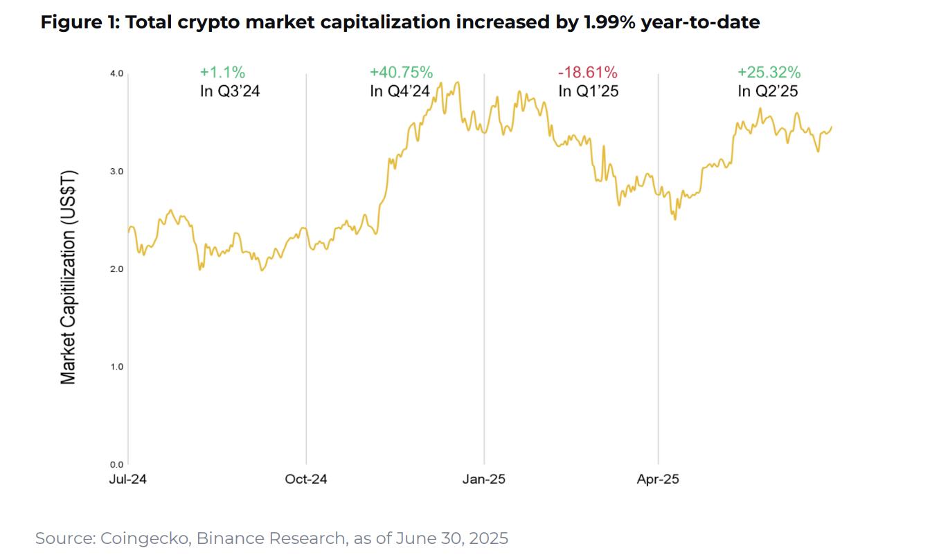 Total cryptocurrency market capital. Source: Binance