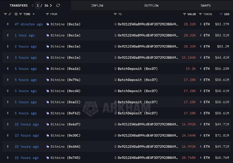 Large entities continued accumulating and staking ETH into year-end, tightening liquid supply even as price action lagged broader expectations.