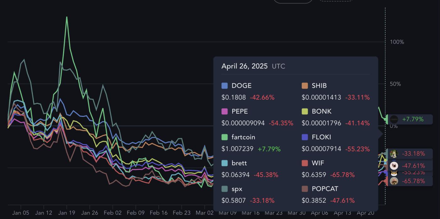 Top Meme Coins Performance YTD.