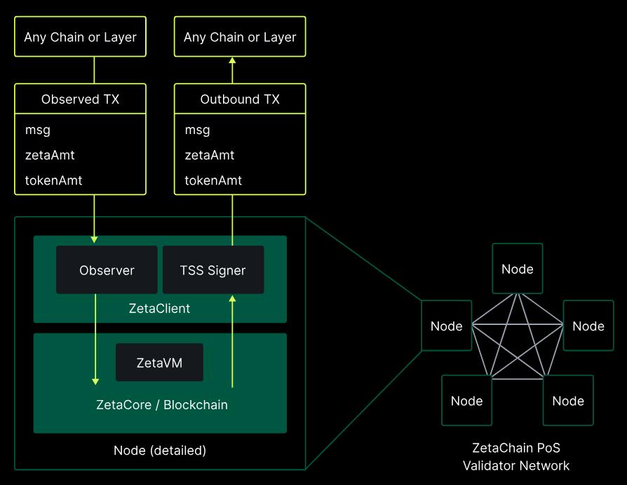Cau-truc-cua-ZetaChain-co-che-hoat-dong-cua-ZetaChain