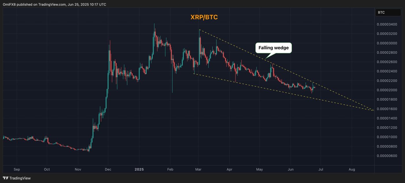 XRP/BTC's daily chart. (TradingView/CoinDesk)