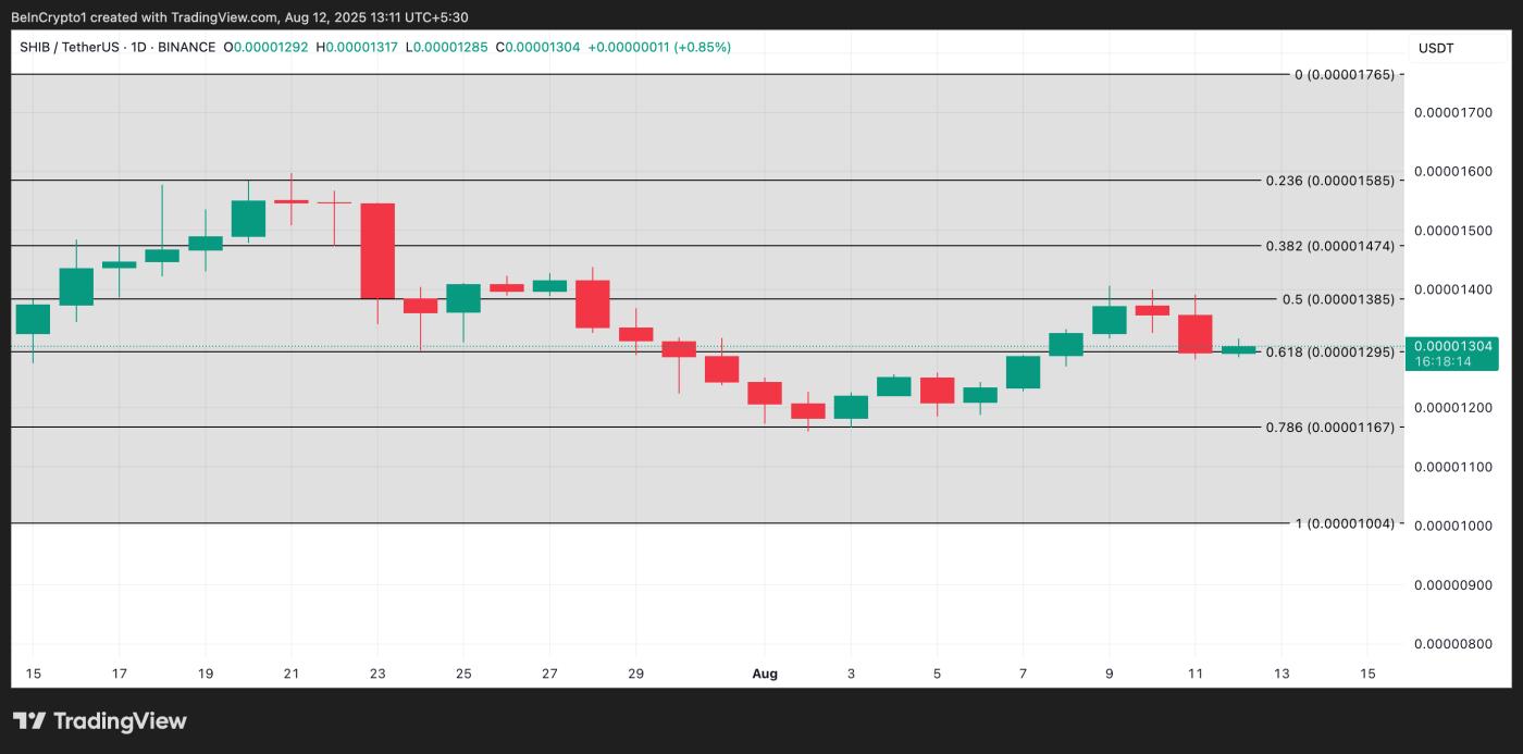 SHIB Price Analysis