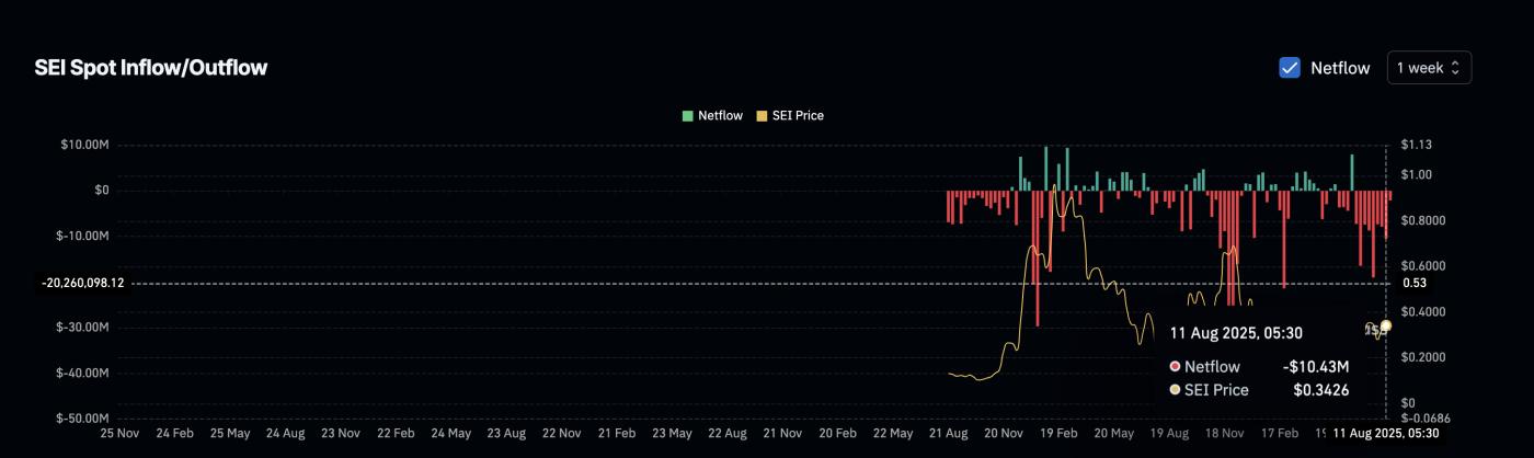 SEI price and rising outflows