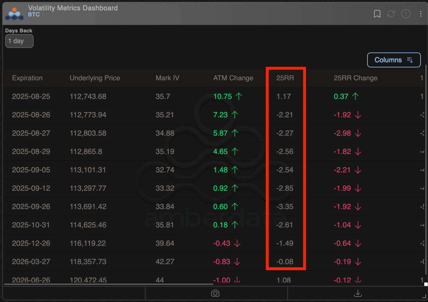 BTC's risk reversals. (Amberdata/Deribit)