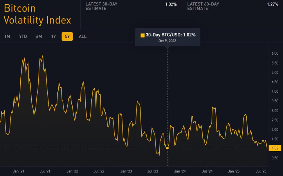 Bitcoin Volatility Index