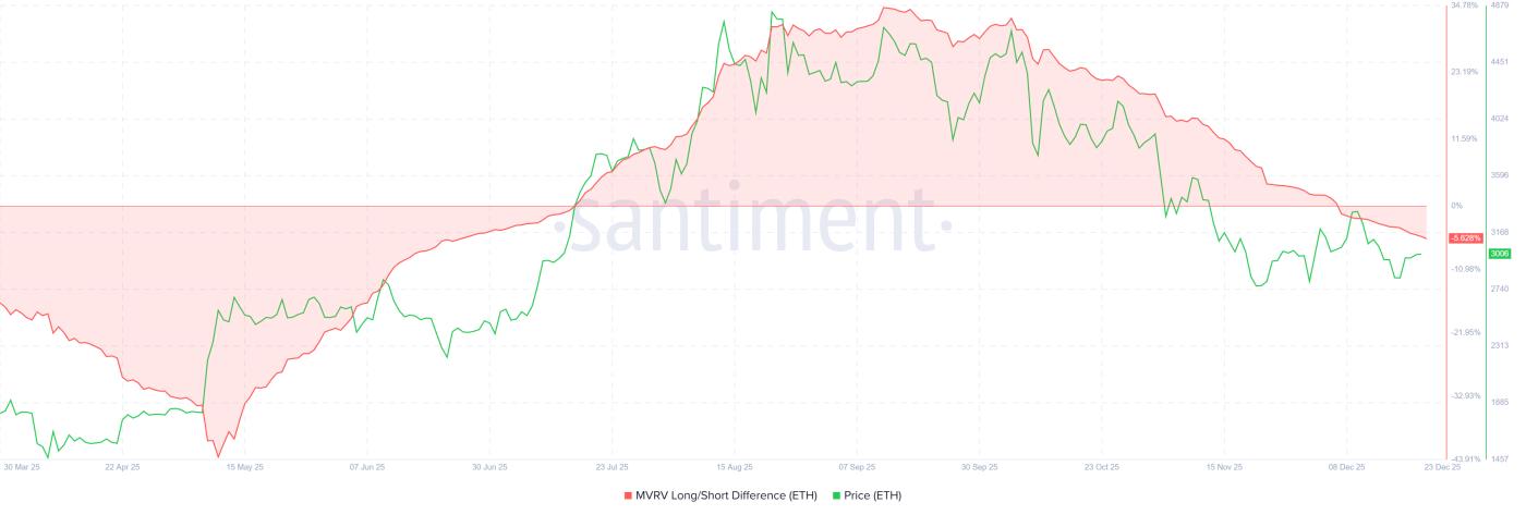 이더리움 MVRV 롱/숏 차이