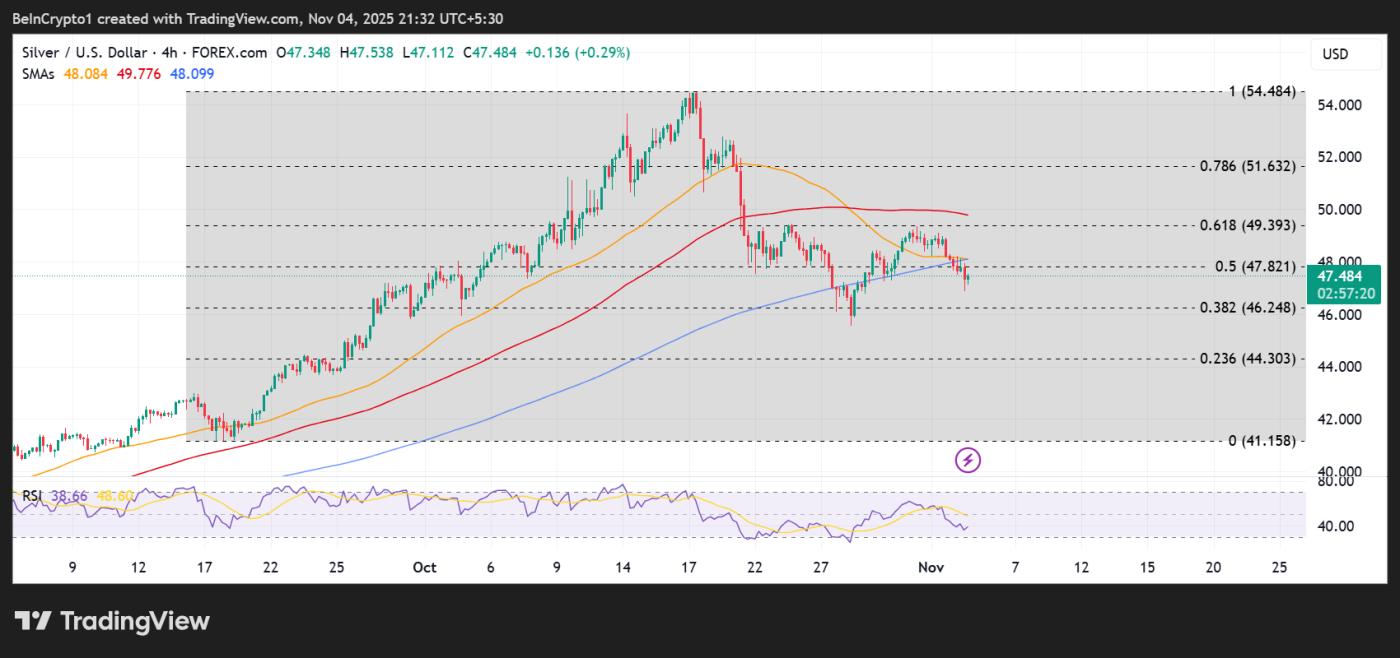 白银 (XAG) 价格表现