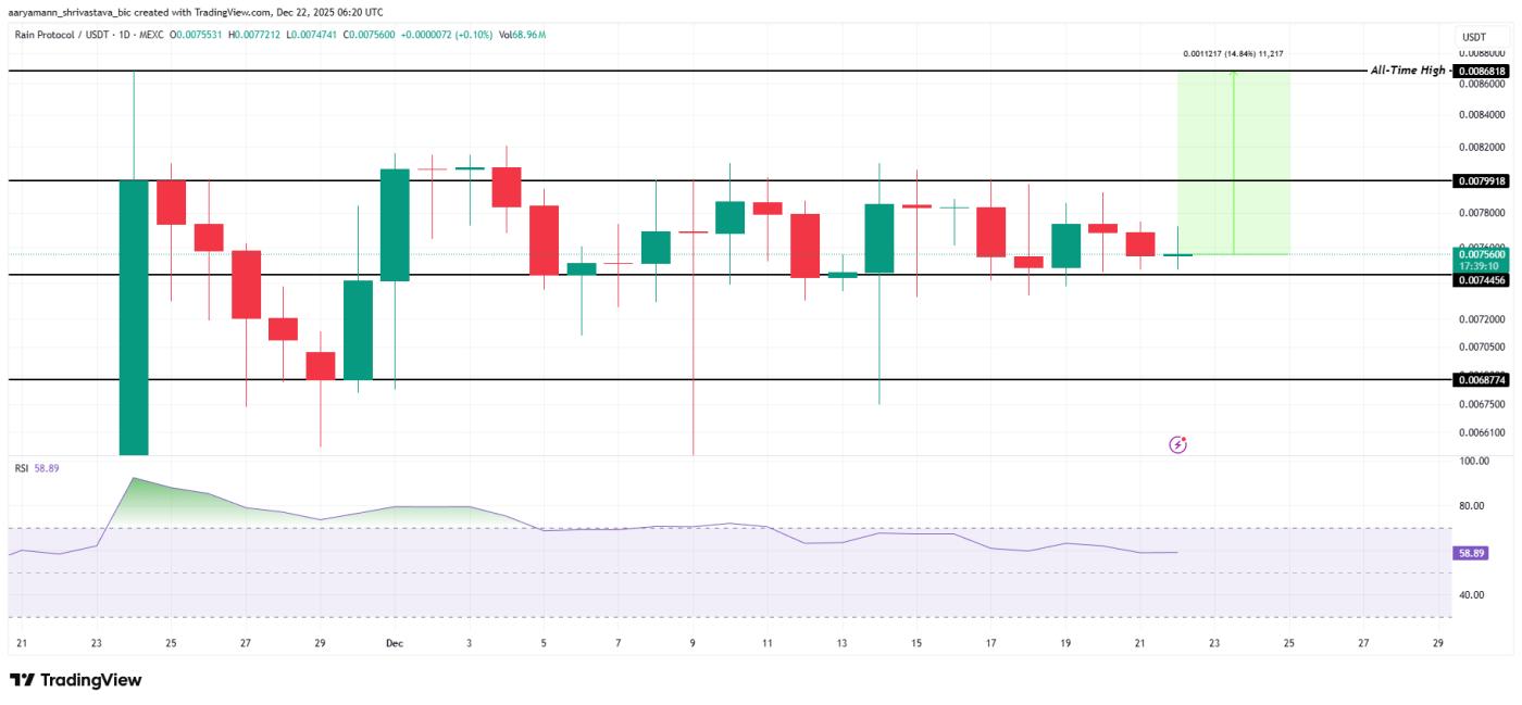 Rain Price Analysis.