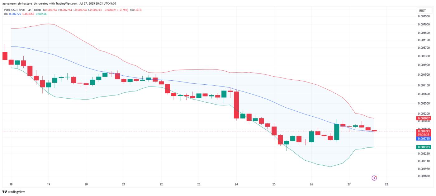 PUMP Bollinger Bands