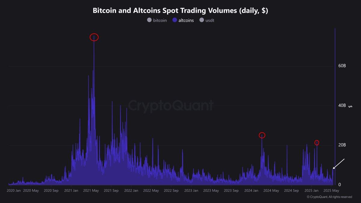 Spot trading volume of Bitcoin and altcoins. Source: Nic Puckrin