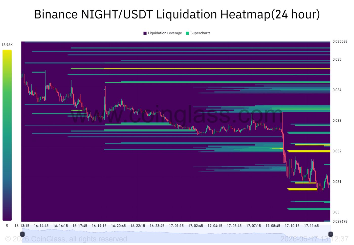 Midnight giảm 11%: NIGHT có thể phục hồi sau bài test này? - Tin Tức Bitcoin - Cập Nhật Tin Tức Coin Mới Nhất 24/7 2026