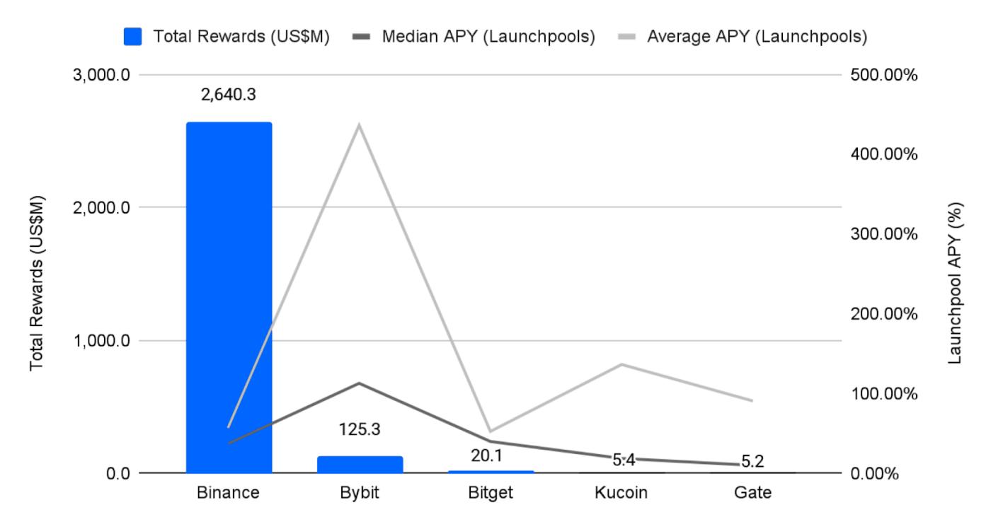 Exchanges with Most Launchpool Rewards and Airdrops in 2024