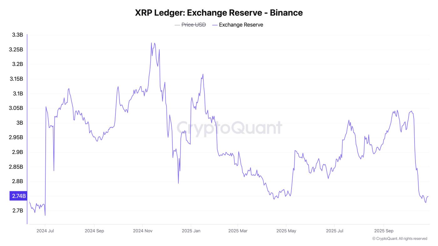 XRP 거래소 잔액