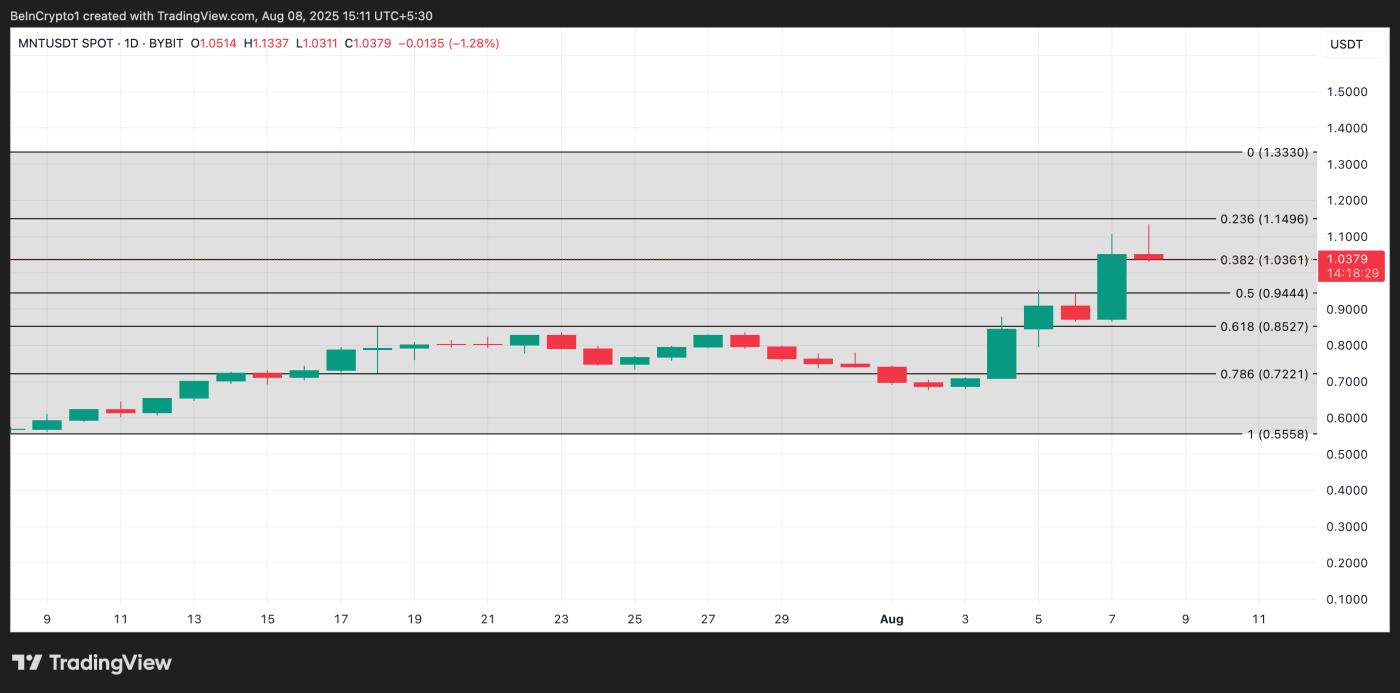 MNT Price Analysis.