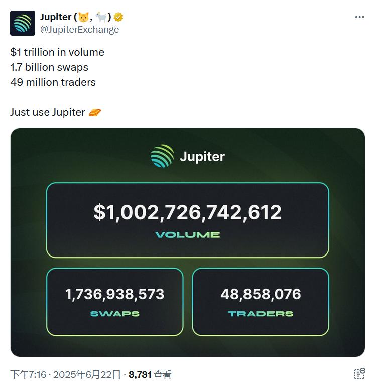 数据：Jupiter平台交易总额已超1万亿美元