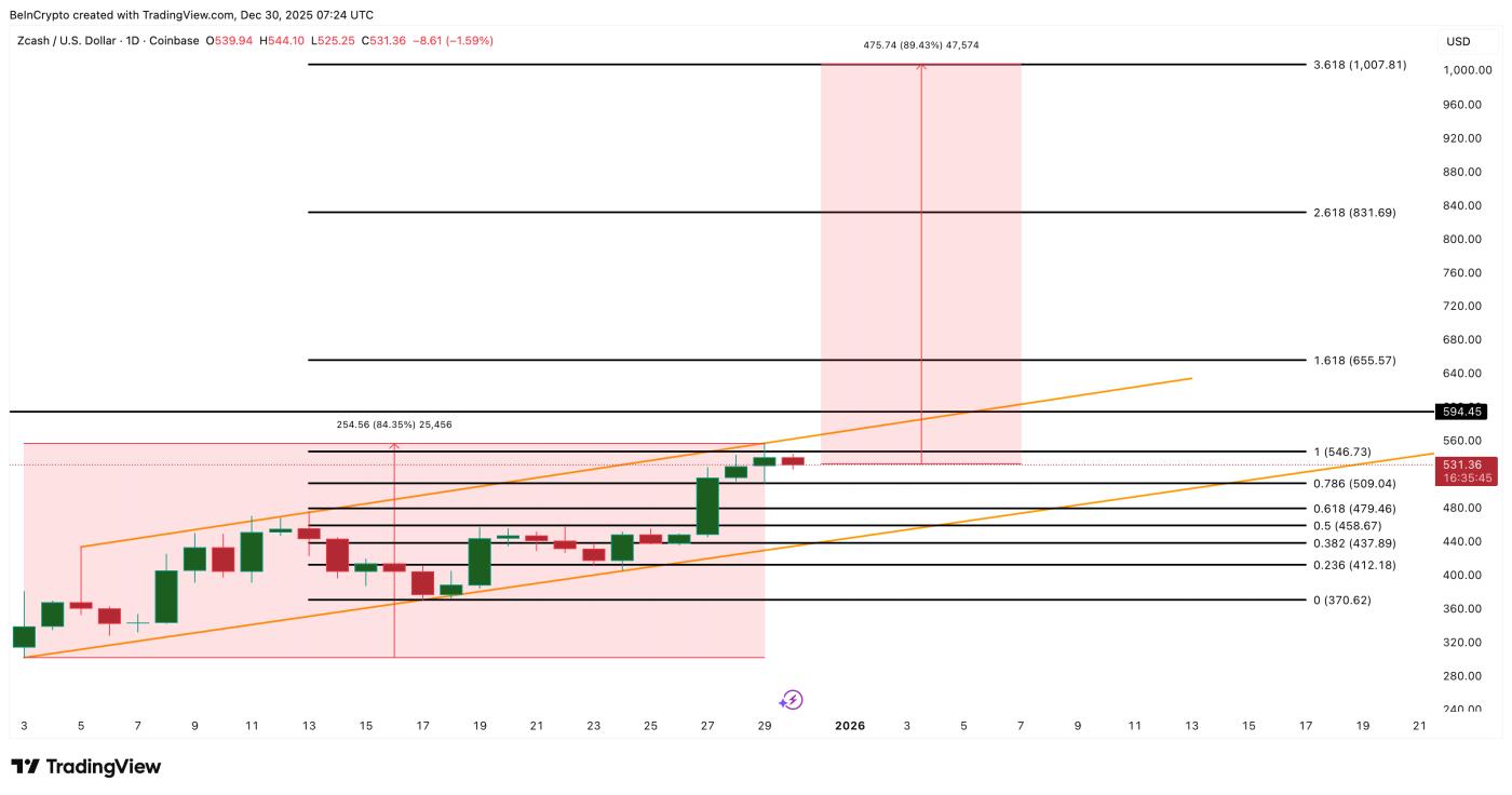 Phân tích giá Zcash