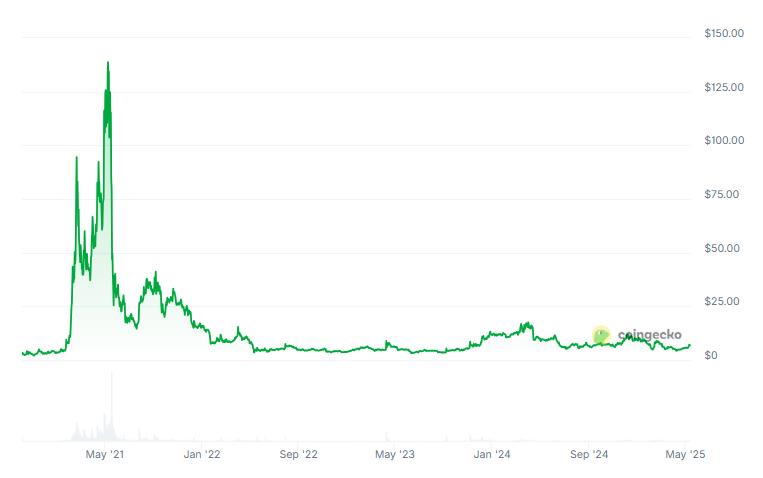 XVS: CoinGecko