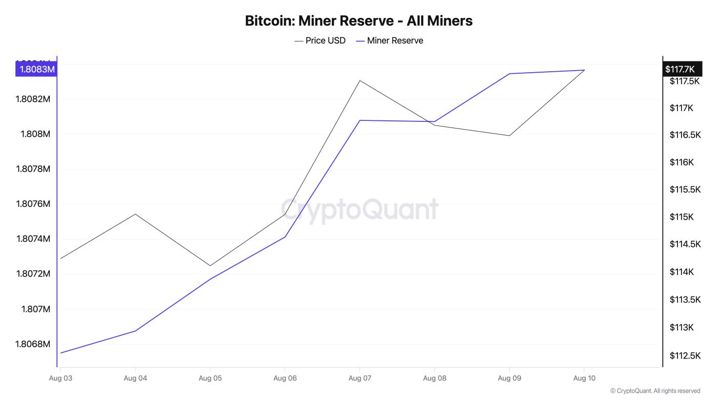 Bitcoin Miners' reserves.