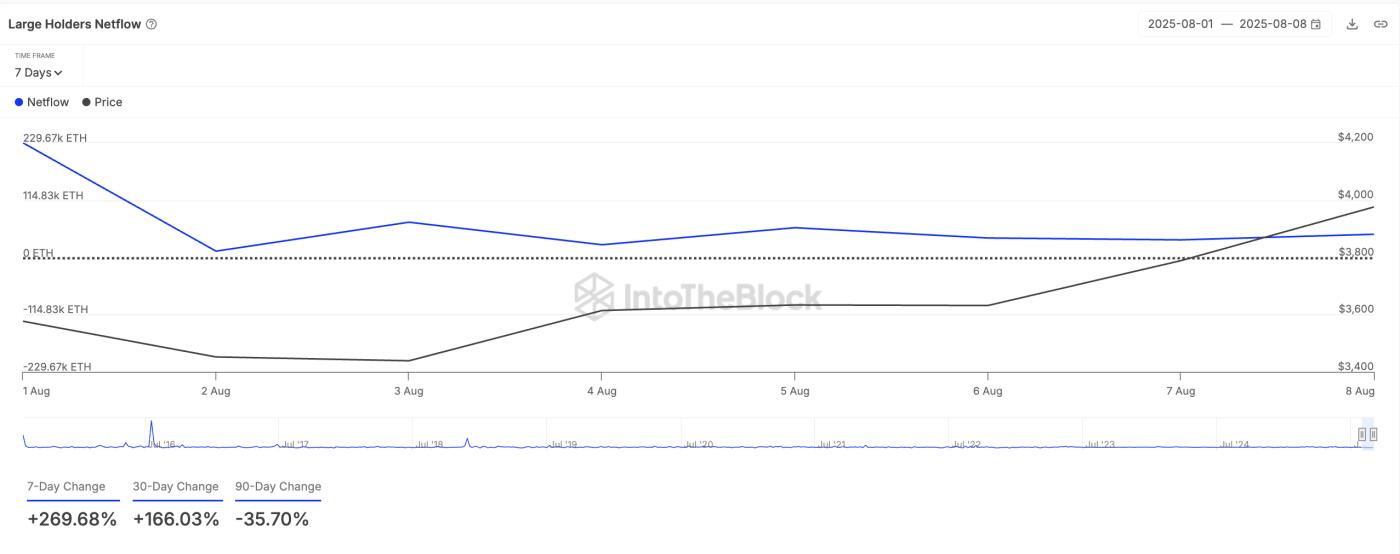 ETH Large Holders Netflow