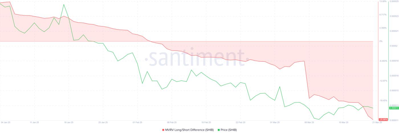 Shiba Inu MVRV Long/Short Difference