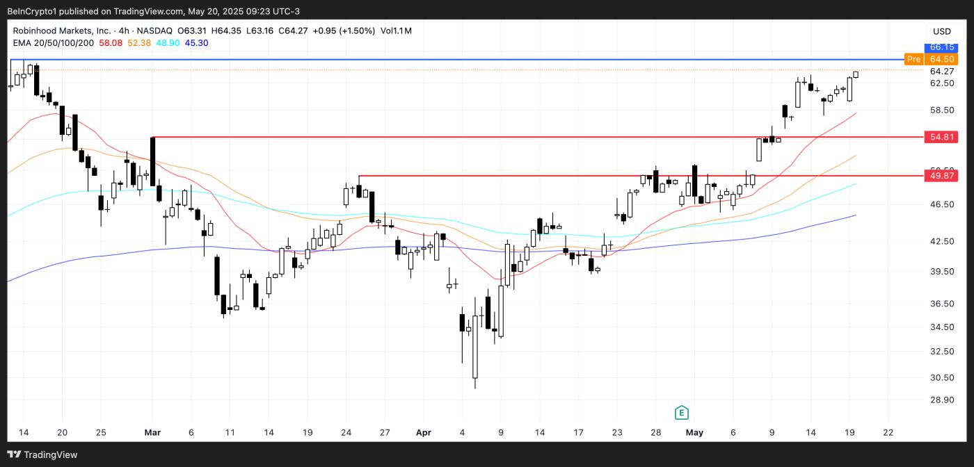 HOOD Price Analysis.