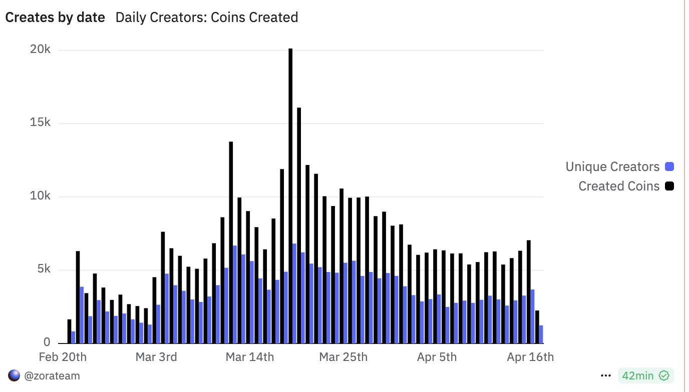 Base官方发币上演营销反转大戏，MEME币暴跌后V反创新高