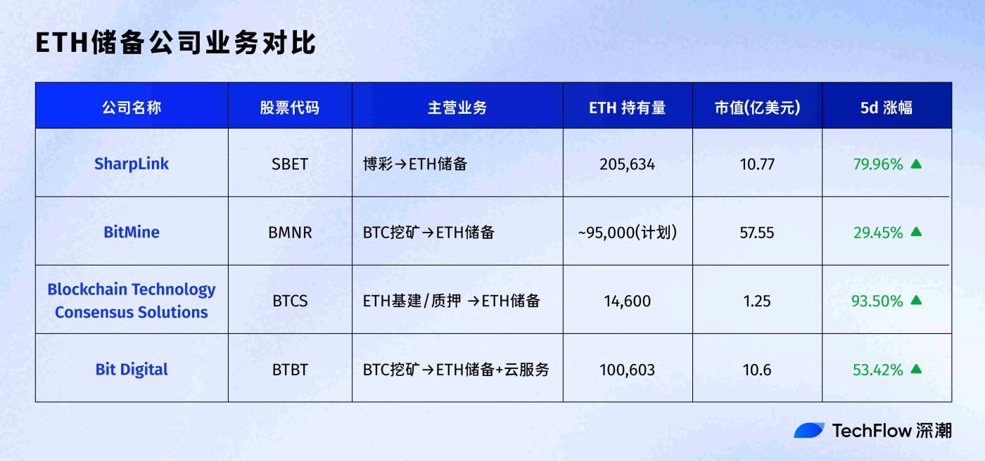 ETH储备公司成美股新宠，盘点4家明星企业的业务与背后推手