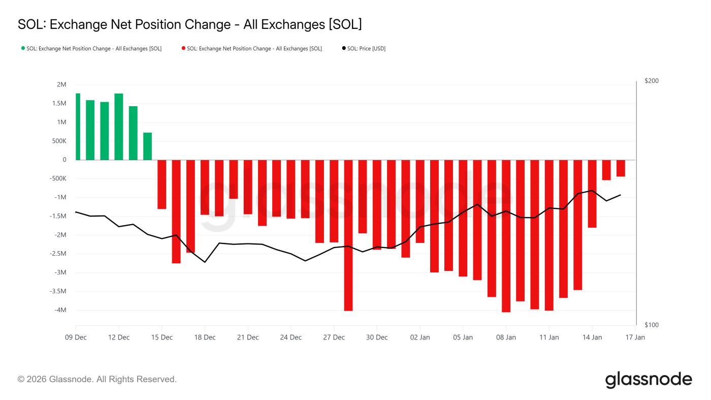 Solana Exchange Position Change.
