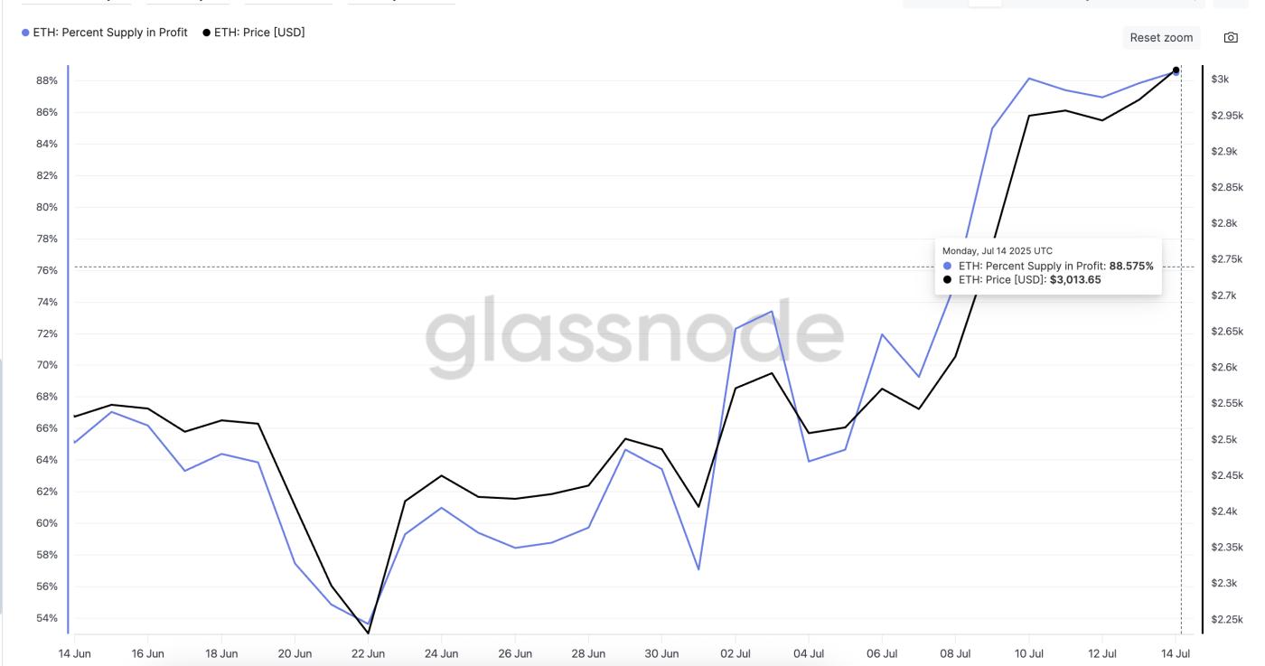 Ethereum price and supply (in profit) percentage