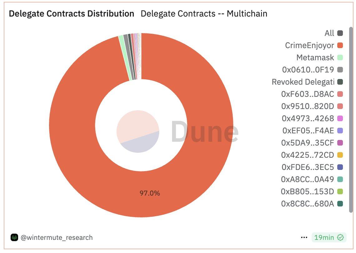 이더리움(ETH)의 이더리움 개선 제안(EIP)-7702 트랜잭션 위임 승인.