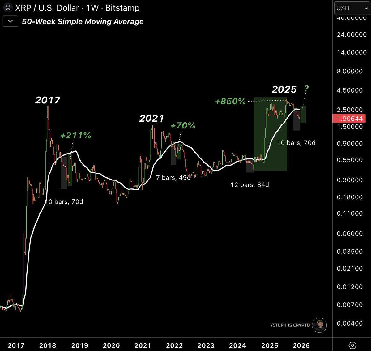 XRP 相对于 50 周均线的历史表现