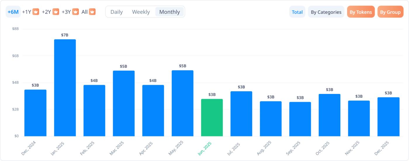 Crypto token unlocks