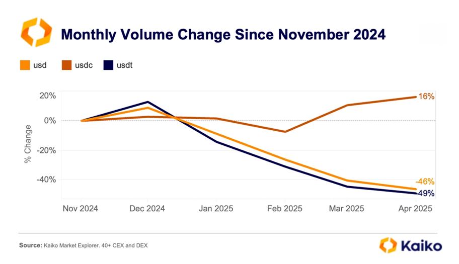 USDC, USDT Monthly Volume Change Since November 2024. Source: Kaiko.