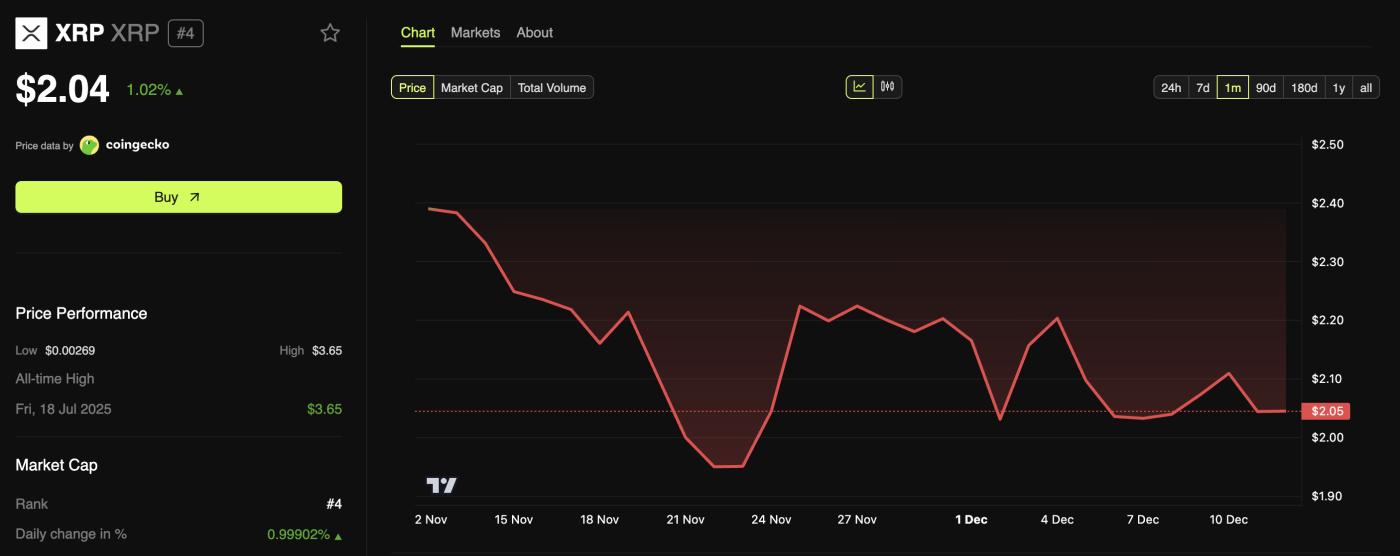 XRP 가격 대비 성능