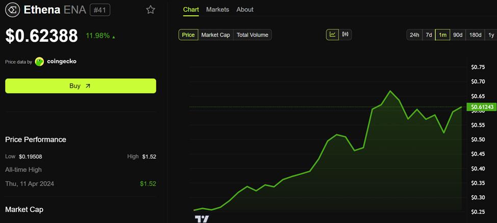 Ethena (ENA) Price Performance