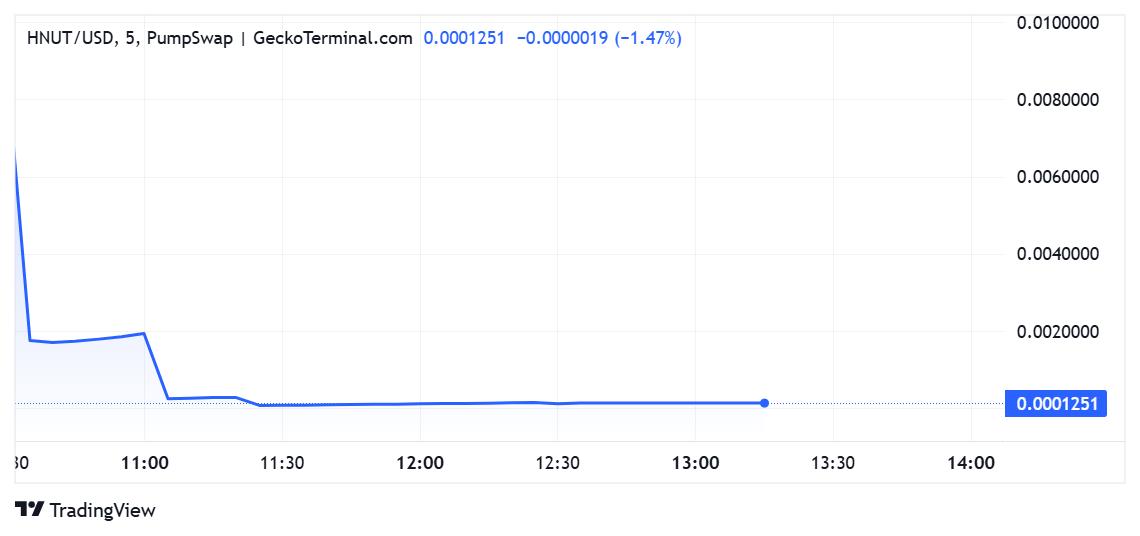 Holly The Squirrel (HNUT) 价格表现