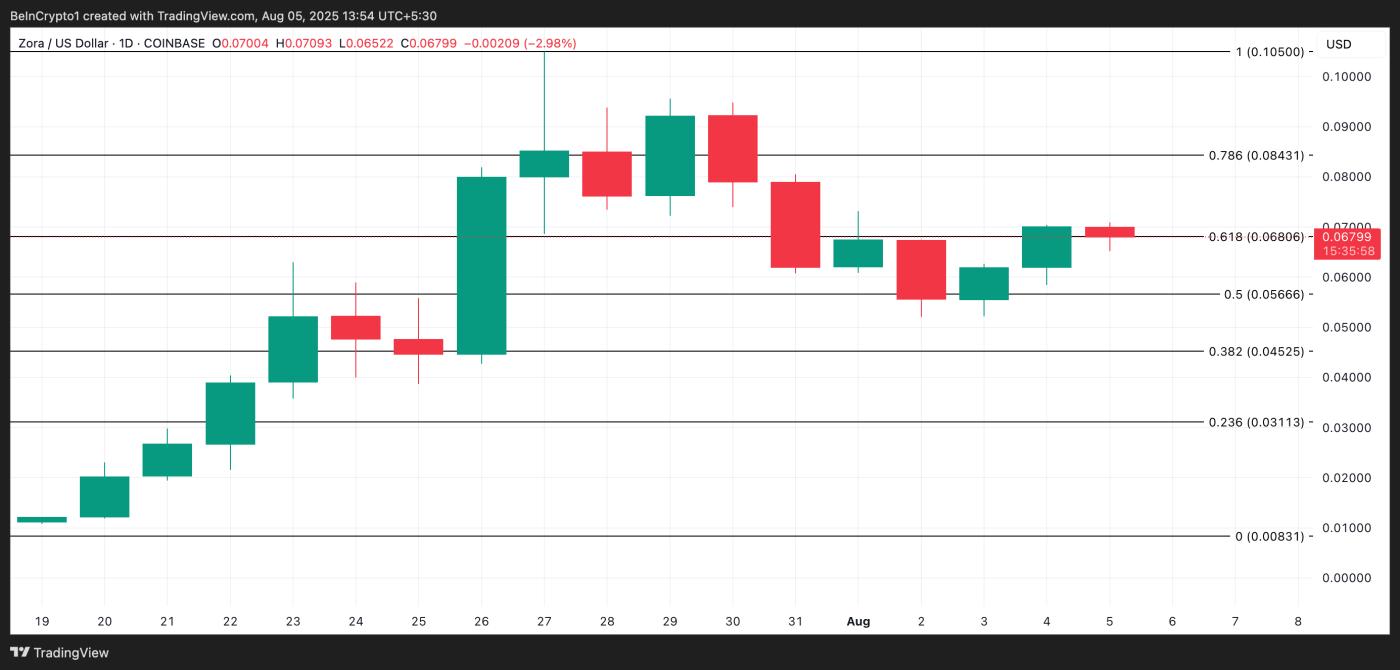 ZORA Price Analysis.