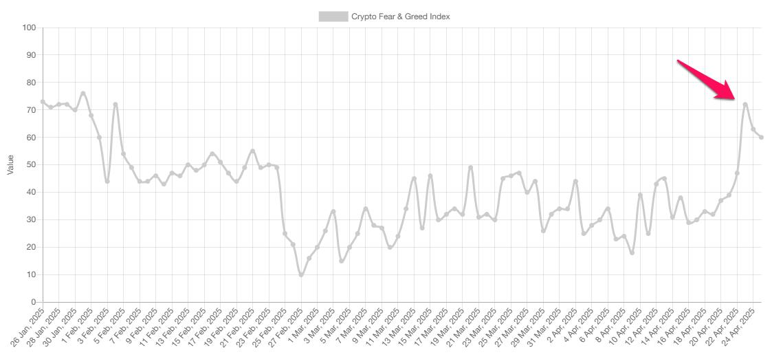 Crypto Fear & Greed Index. Source: Alternative