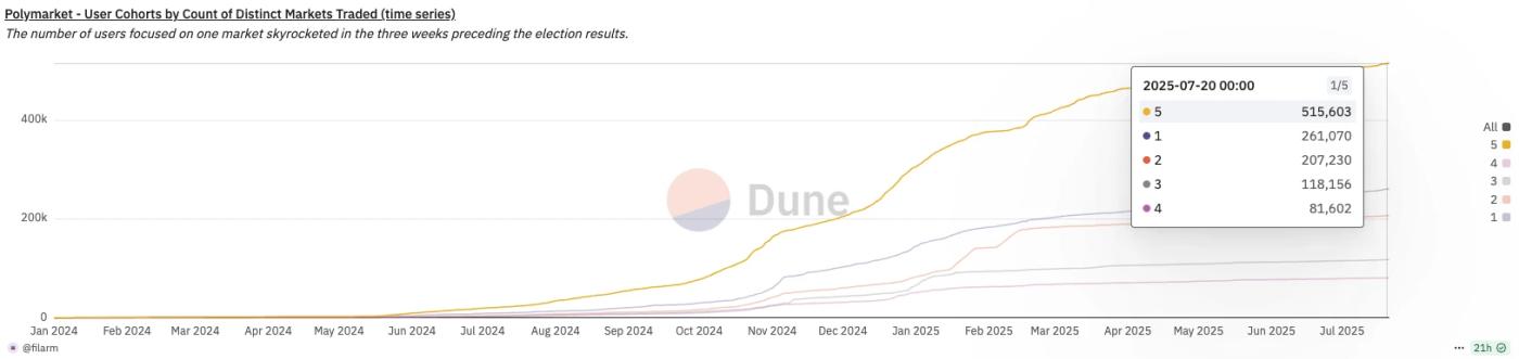 现在撸Polymarket还有必要吗？散户最优策略是什么？