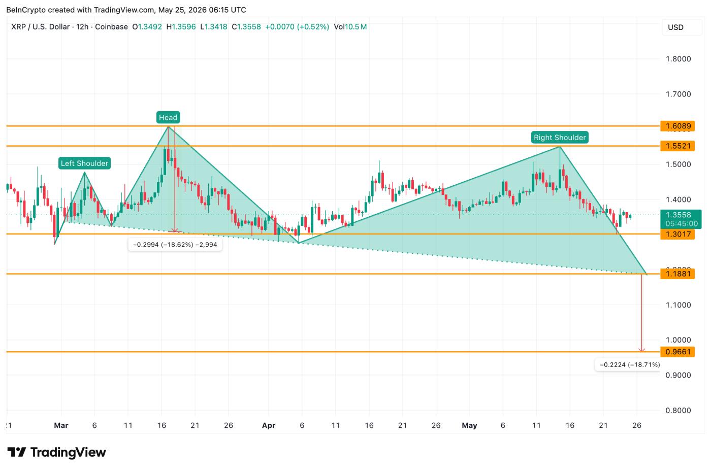 XRP 頭肩形態