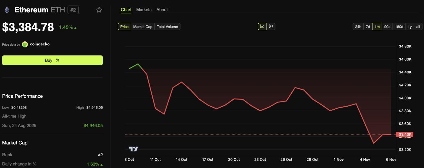 이더리움(ETH) 가격 성과
