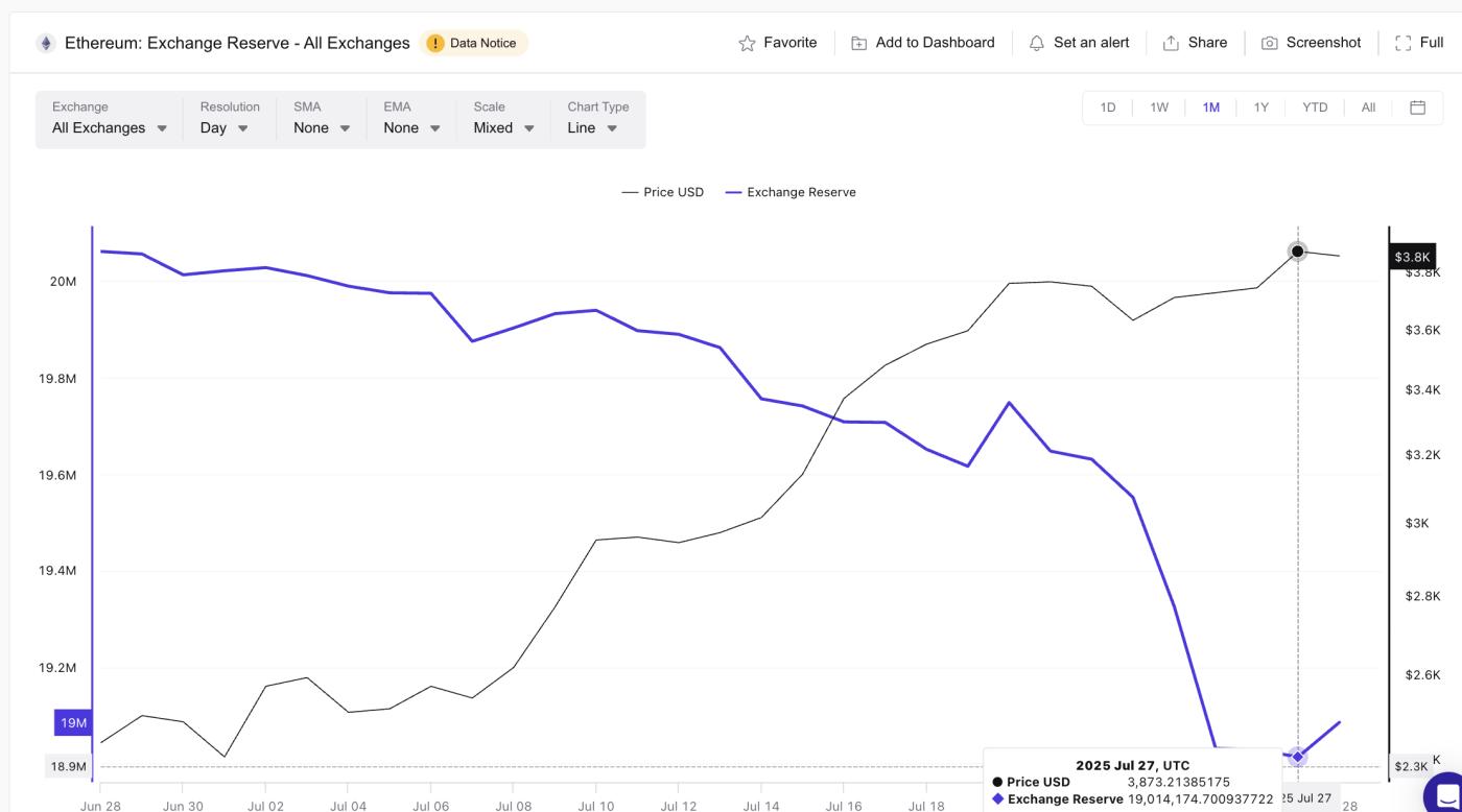 Ethereum price and exchange reserve