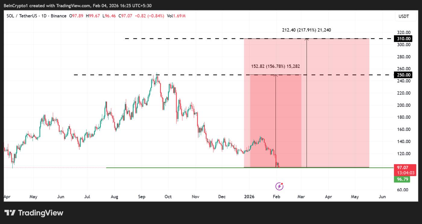 Solana (SOL) Price Performance