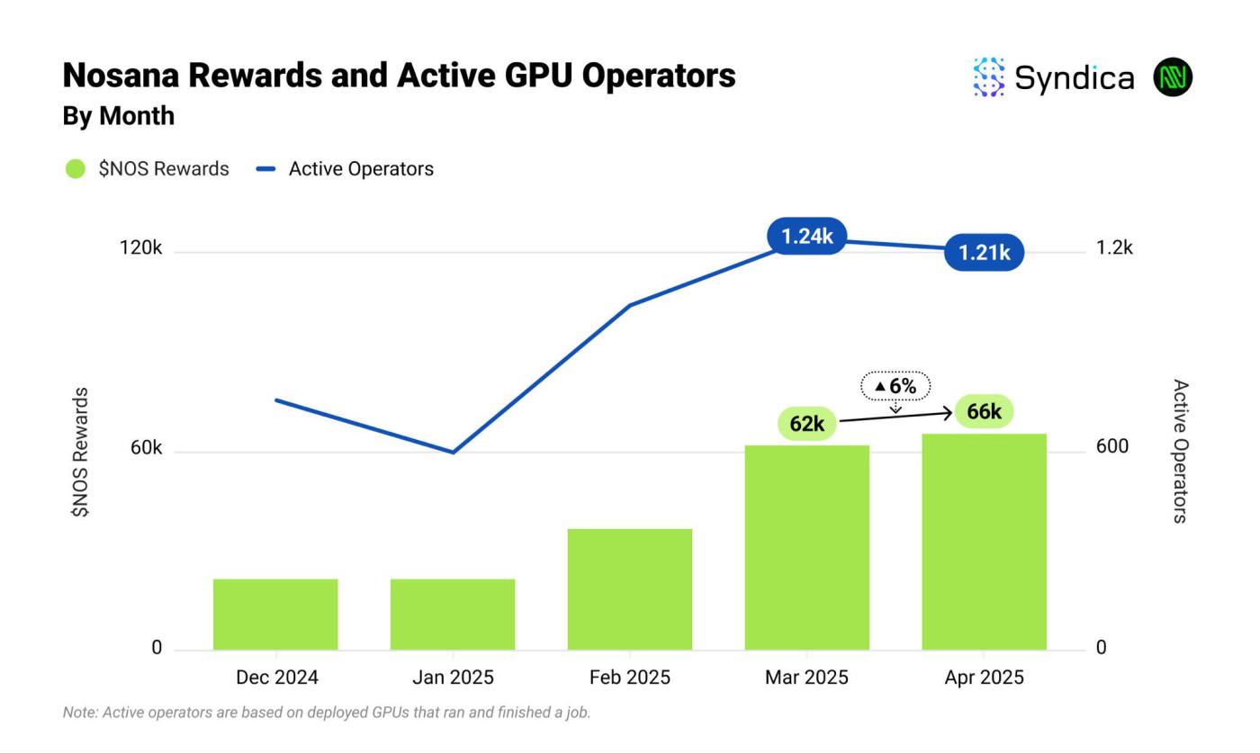 Solana DePIN赛道月收入创年内新高？盘点主要项目4月表现