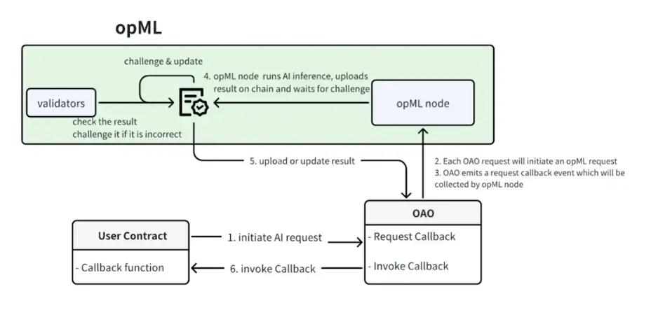 Decoding ORA: Trustless AI on Ethereum