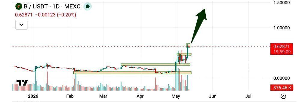 B daily chart