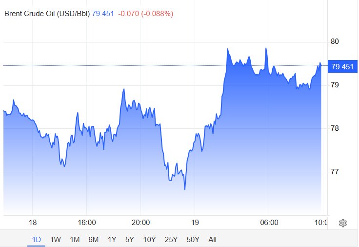Oil prices remain below $80 per barrel.