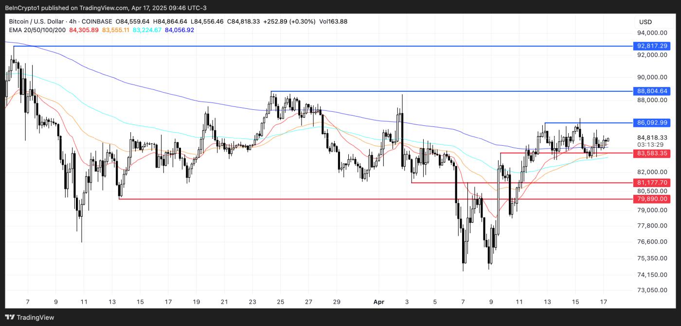 비트코인(BTC) 가격 분석.