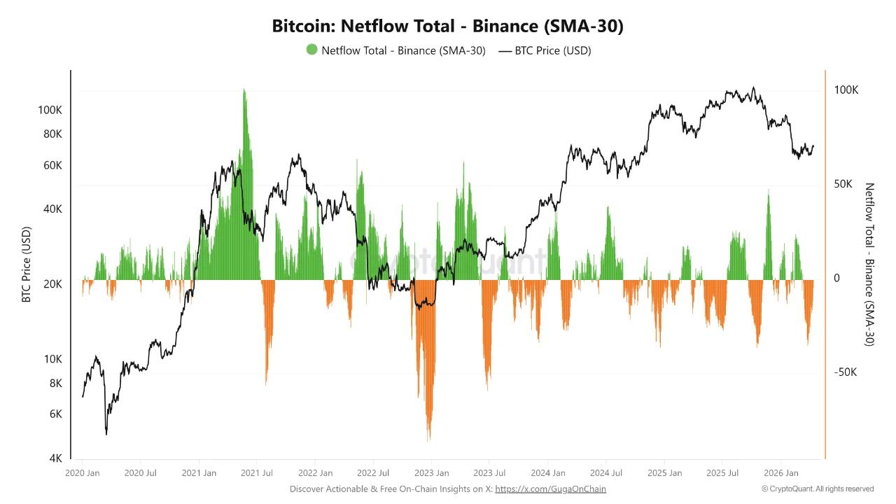 Netflow Bitcoin on Binance