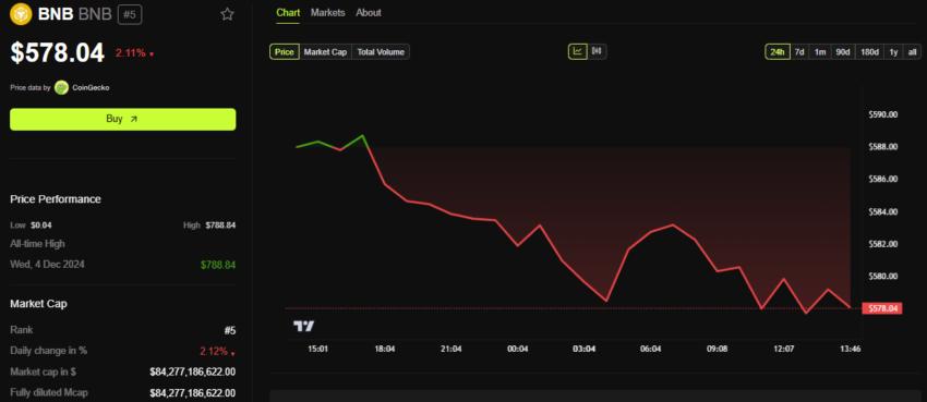 BNB Price Performance